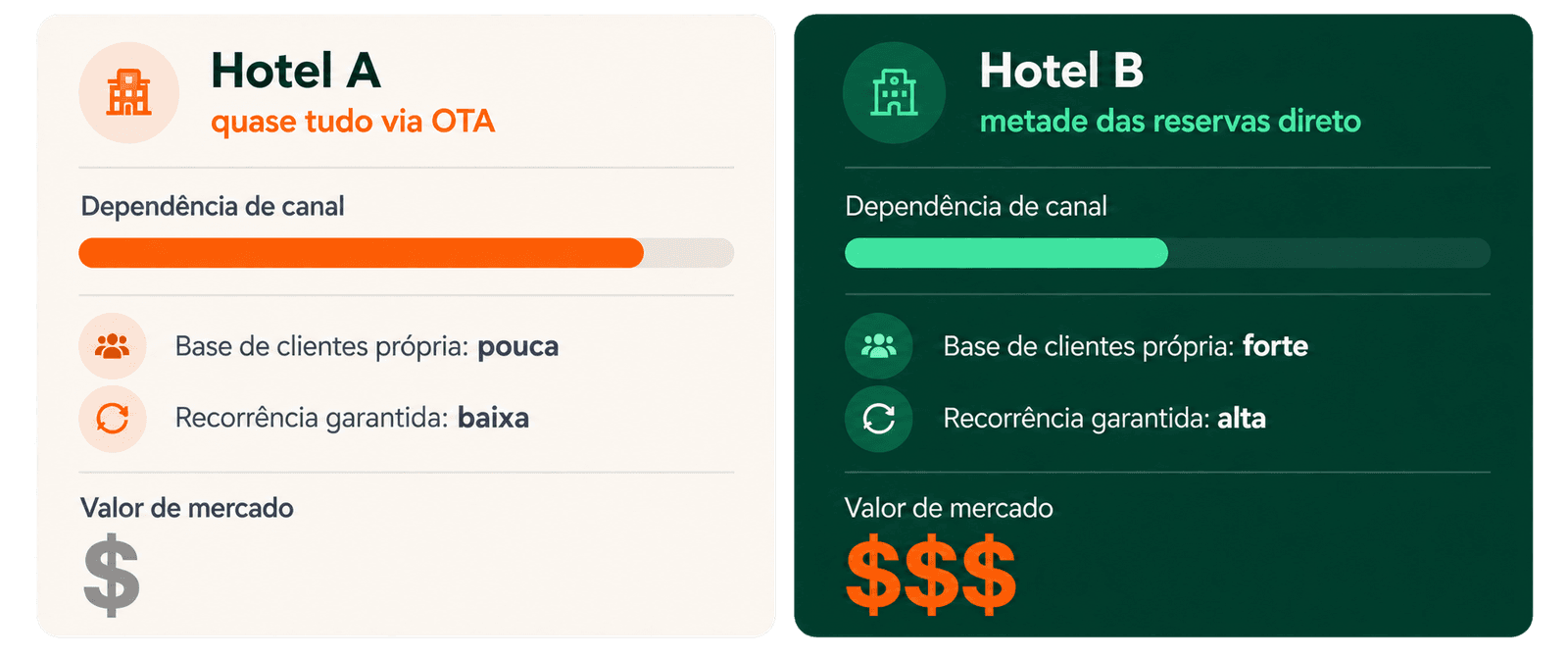Comparação hotel com OTA e sem OTA