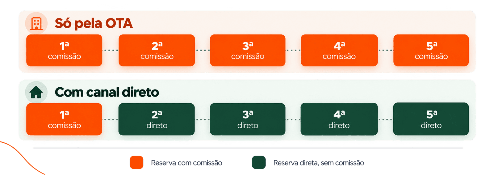 Comparativo de Comissões OTA